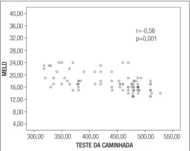 Figura  1.  Correlação  do  MELD  com  o  teste  da  caminhada  de  seis 