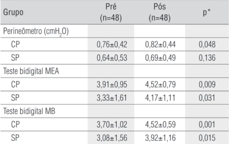 Tabela 2.  Comparação da força muscular do assoalho pélvico em mulheres  com (CP) e sem prolapso de órgão pélvico (SP) realizada com perineômetro  e por meio do teste bidigital, antes (pré; média ±desvio-padrão) e depois  (pós; média±desvio-padrão) de inte