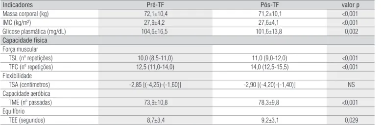 Tabela 2.  Efeitos do programa de exercícios físicos nas características antropométricas, glicose plasmática e capacidade física em idosos com 