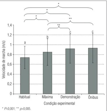 Figura  1.  Média  e  desvio-padrão  da  velocidade  de  marcha  (m/s) 