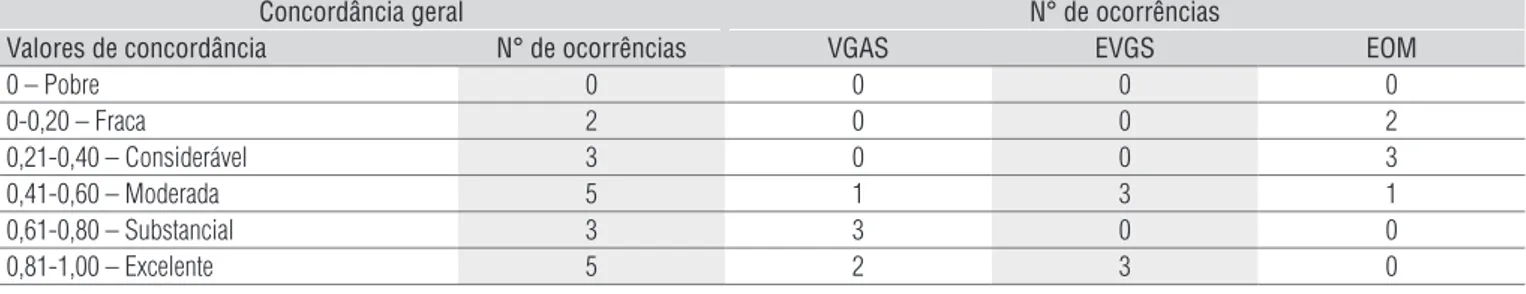 Tabela 3.  Frequências do índice Kappa ponderado para todas as combinações de avaliadores e para as escalas VGAS, EVGS e EOM.