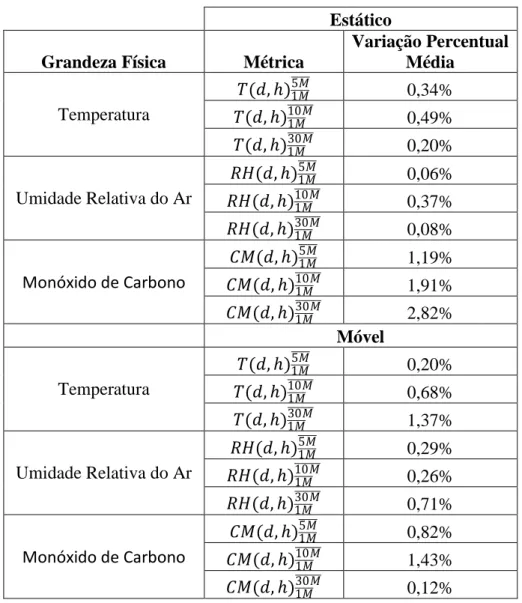 Tabela 3: Variação Percentual Média das métricas de interesse no período de observação  Estático 