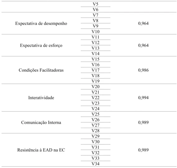 Tabela 10- Coeficiente de Alpha de Cronbach da Estrutura READEC 