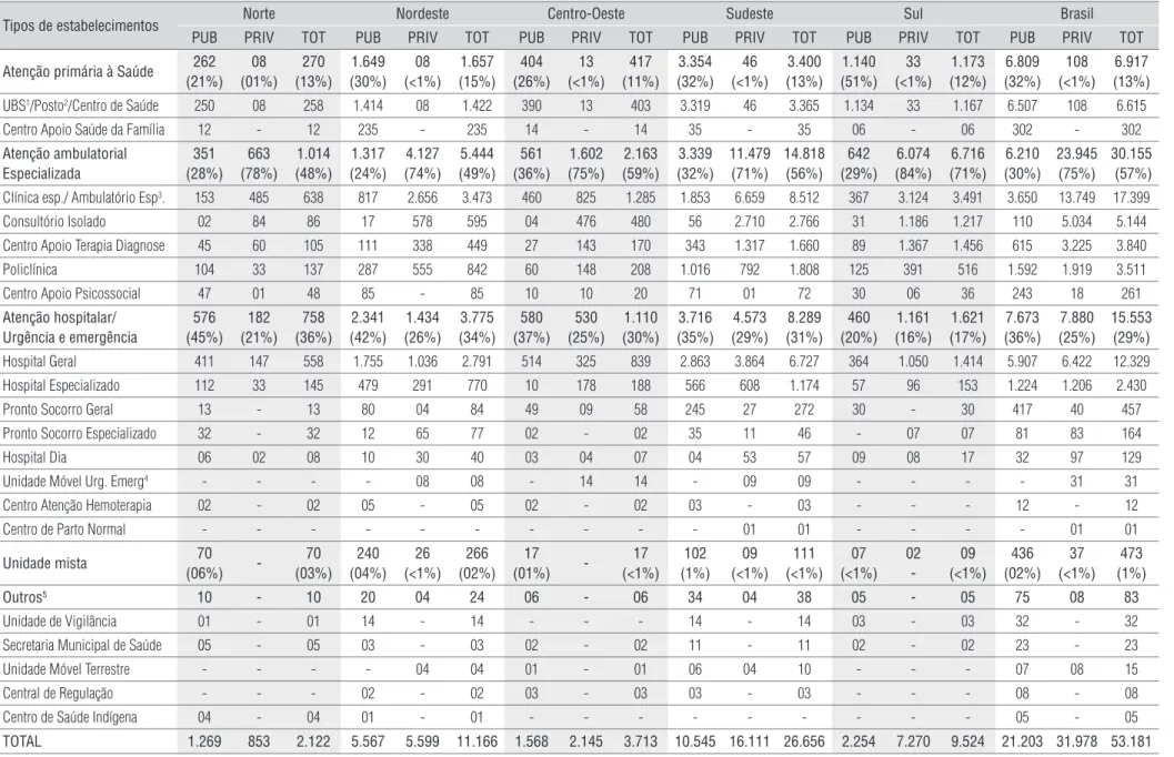Tabela 1.  Número de cadastros de fisioterapeutas em estabelecimentos públicos e privados segundo o tipo de estabelecimento e nível de complexidade de atenção nas regiões do Brasil.