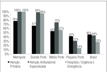 Tabela 3.  Número e percentual de cadastros de fisioterapeutas em  estabelecimentos públicos e privados de acordo com as Regiões e Unidades  Federativas (UFs)