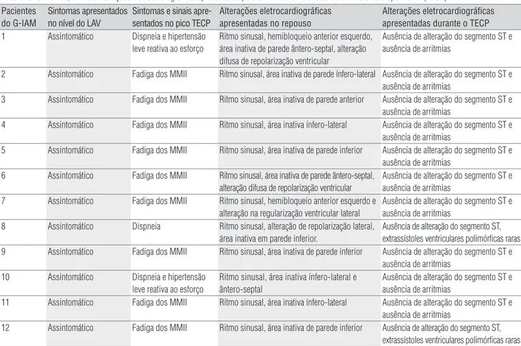 Tabela 3.  Sintomas, sinais e alterações eletrocardiográficas apresentadas pelo G-IAM durante o teste de exercício cardiopulmonar (TECP).