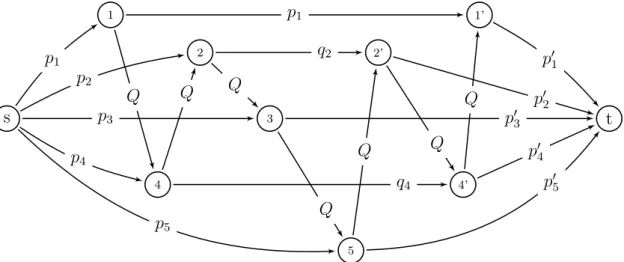 Figura 3.1: Rede de fluxo para verifica¸c˜ao de viabilidade