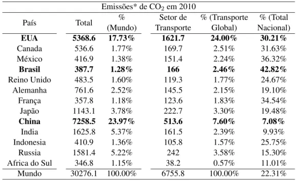 Tabela 1.1: Emissões de CO 2 no mundo do setor de transporte Emissões* de CO 2 em 2010