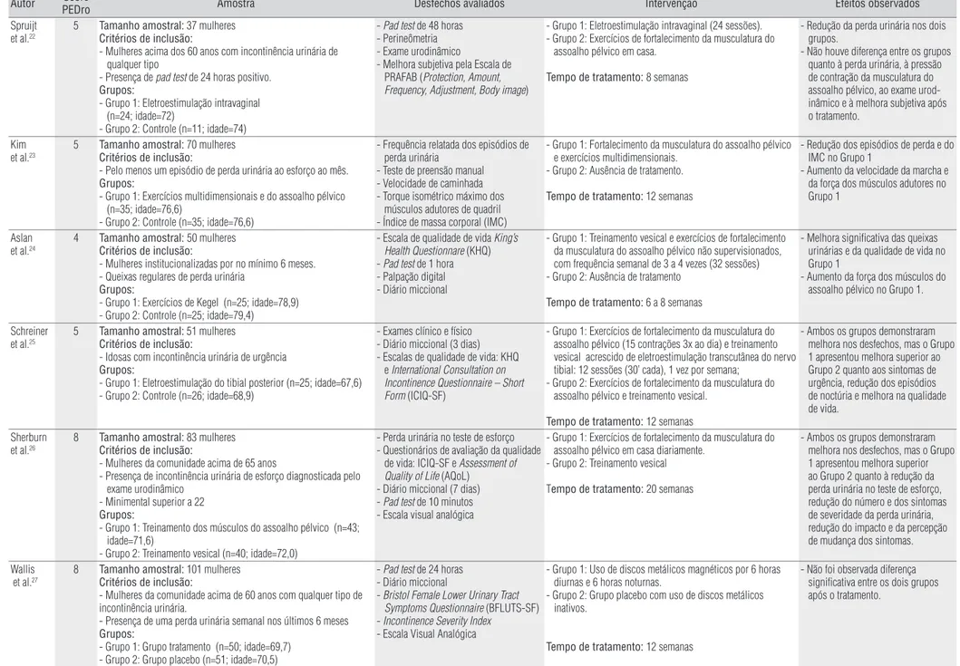 Tabela 1. Características e pontuação da Escala PEDro para os estudos selecionados. 