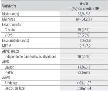 Tabela 1.  Características clínicas e demográficas da amostra.