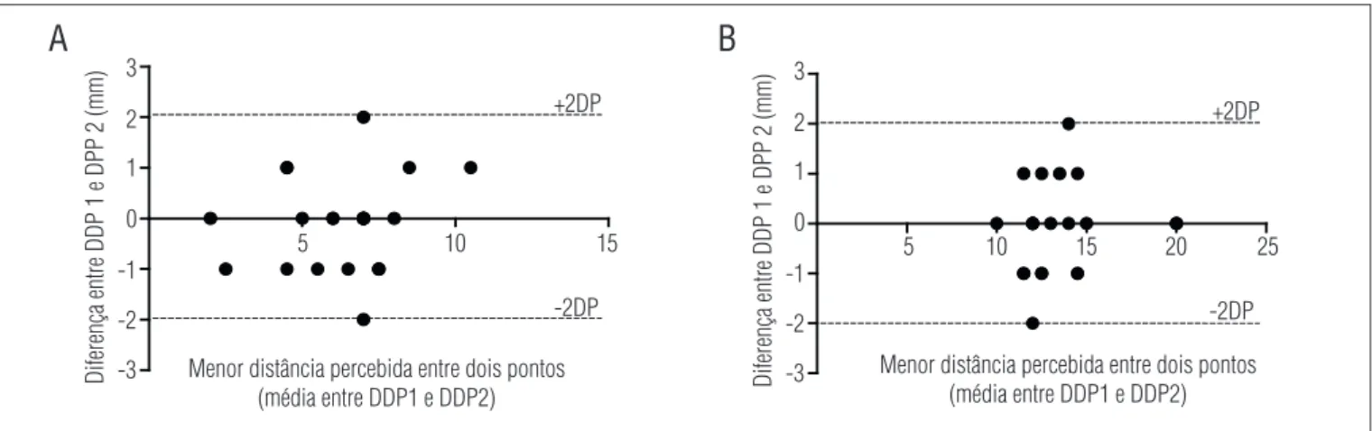 Figura 2.  Variação absoluta dos resultados do teste de DDP realizado em intervalo de 48 horas para jovens (A) e idosos (B).Diferença entre DDP 1 e DDP 2 (mm)51015-3-2-10123