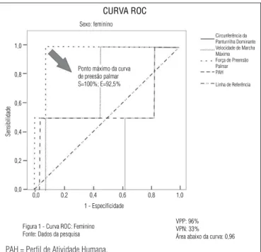 Figura 1. Curva ROC mostrando a capacidade da força de preensão  palmar  para  prever  a  diminuição  da  função  muscular  de  membros  inferiores em mulheres idosas