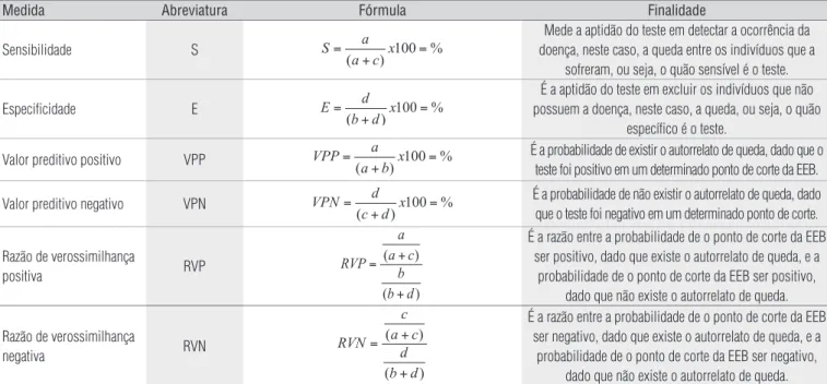 Tabela  2.  Abreviatura,  fórmula  e  finalidade  das  medidas  de  qualidade:  sensibilidade  (S),  especificidade  (E),  valor  preditivo  positivo  (VPP)  e 