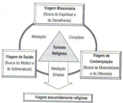 Figura 4: Mediações motivacionais para o exercício do Turismo Religioso  