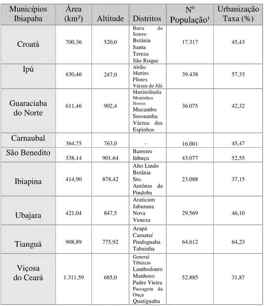 Tabela 1: Características físico-geográficas dos municípios da Região da Ibiapaba  Municípios  Ibiapaba  Área  (km²)  Altitude  Distritos  N º  População¹  Urbanização Taxa (%)  Croatá  700,36 520,0 Barra  do Sotero Betânia  Santa  Tereza  São Roque  17.31