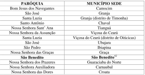 Tabela 3: Quadro de paróquias que compõem a Diocese de Tianguá 