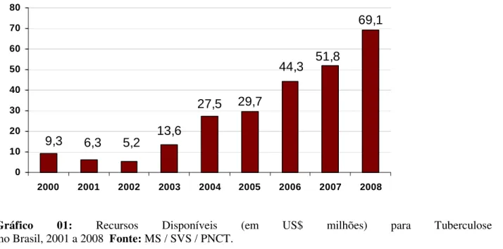 Gráfico  01:  Recursos  Disponíveis  (em  US$  milhões)  para  Tuberculose   no Brasil, 2001 a 2008  Fonte: MS / SVS / PNCT