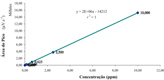 Figura 3. Curva de calibração das soluções-padrão injetadas no equipamento de cromatografia líquida (volume injetado 100µL).