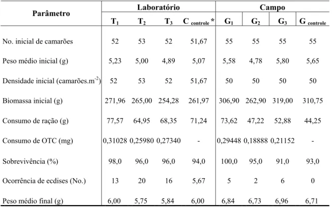 Tabela II. Parâmetros zootécnicos dos estudos realizados em laboratório e em campo com o  camarão L