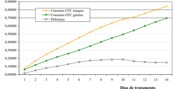 Figura 7. Consumo acumulado diário de oxitetraciclina por camarões L. 