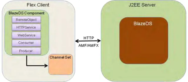 Figura 16 - Comunicação entre um cliente Flex e o servidor de aplicação J2EE 