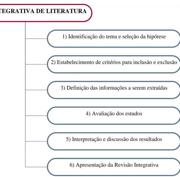 Figura 2: Fases da Revisão Integrativa de Literatura 