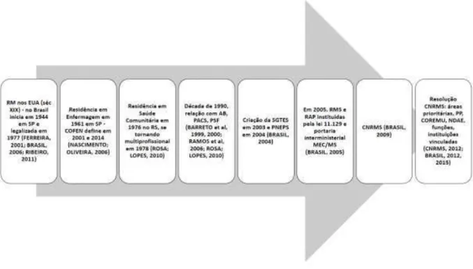 Figura 7: Linha do tempo das Residências em Saúde no Brasil