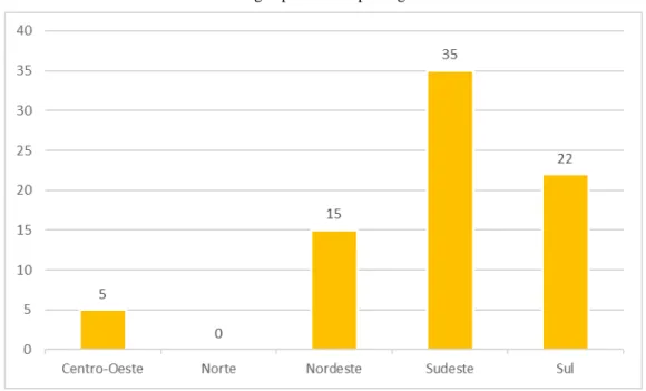 Gráfico 3: Artigos publicados por região do Brasil 