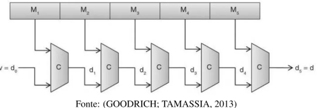 Figura 1: Construção de função hash pelo método Merkle-Damgård