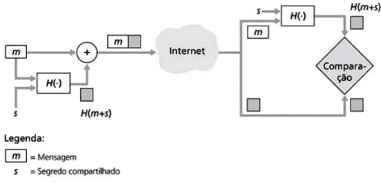 Figura 2: MAC baseado em função hash