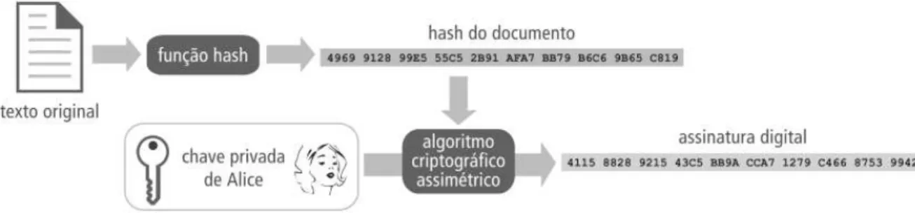 Figura 4: Assinatura digital utilizando algoritmos de chave pública e função hash