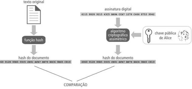 Figura 5: Verificação da assinatura digital utilizando função hash