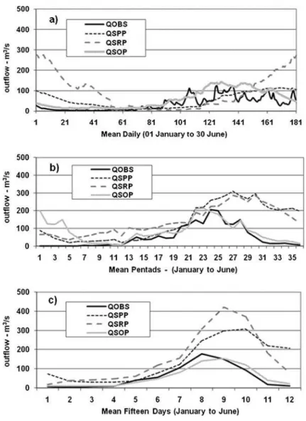Figure 6 shows the discharge on the Upper Jaguaribe River Basin integrated according to 1-day (top), 5-day (middle) and 15-day (below) timescales and averaged for the first semesters from 1971 to 2000