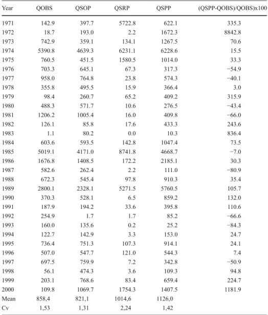 Table 4 Observed and estimated Orós Reservoir inflow (hm 3 ) during the wet season from 1971 to 2000