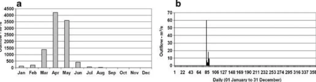 Fig. 3 a Observed monthly discharge (in m 3 /s) at the Iguatu fluviometric station (Upper Jaguaribe River Basin), averaged from 1971 to 2000; b Daily discharge (in m 3 /s) in 1958 for the same station