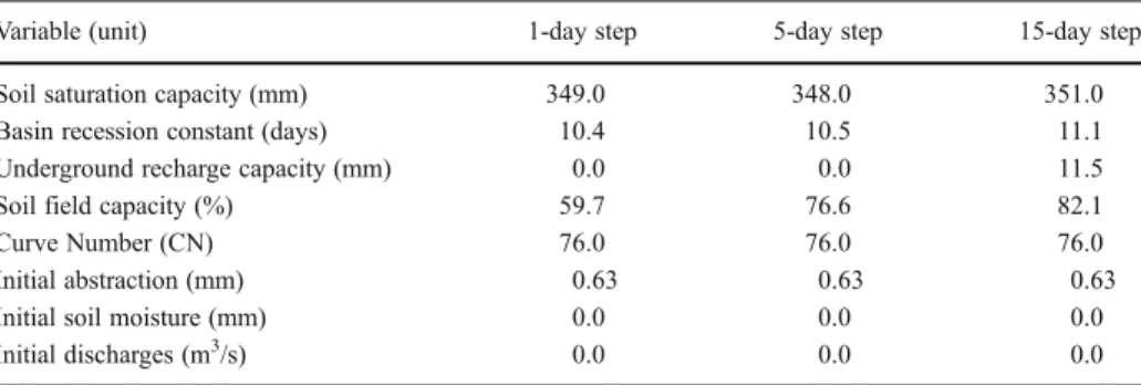 Table 1 Values of the calibrated (lines 1 to 4) SMAP parameters using the NSE, and values of the estimated (lines 5 to 8) SMAP parameters for the Upper Jaguaribe River Basin