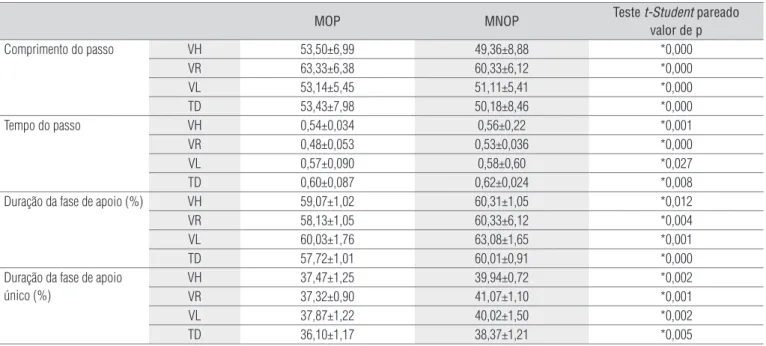 Tabela 3.  Média, desvio-padrão e análise comparativa dos parâmetros da marcha entre membro operado (MOP) e membro não operado (MNOP) 