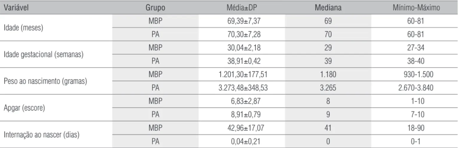 Tabela 1.  Caracterização das amostras (média ± DP, mediana) e variação (mínimo - máximo) das variáveis descritivas para os grupos: muito baixo 