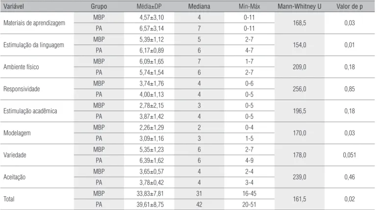 Tabela 2.  Estatísticas descritivas (média ± DP e mediana) e variação (mínimo - máximo) do Inventário HOME (subescalas e total) para os grupos: 