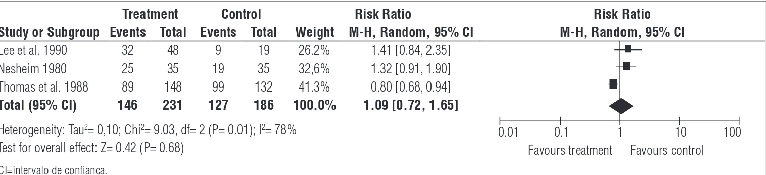 Figura 3. Efeito da EET na necessidade de analgesia complementar em estudos randomizados e quasi-randomizados controlados com resultante  metanálise utilizando o modelo de efeito randômico