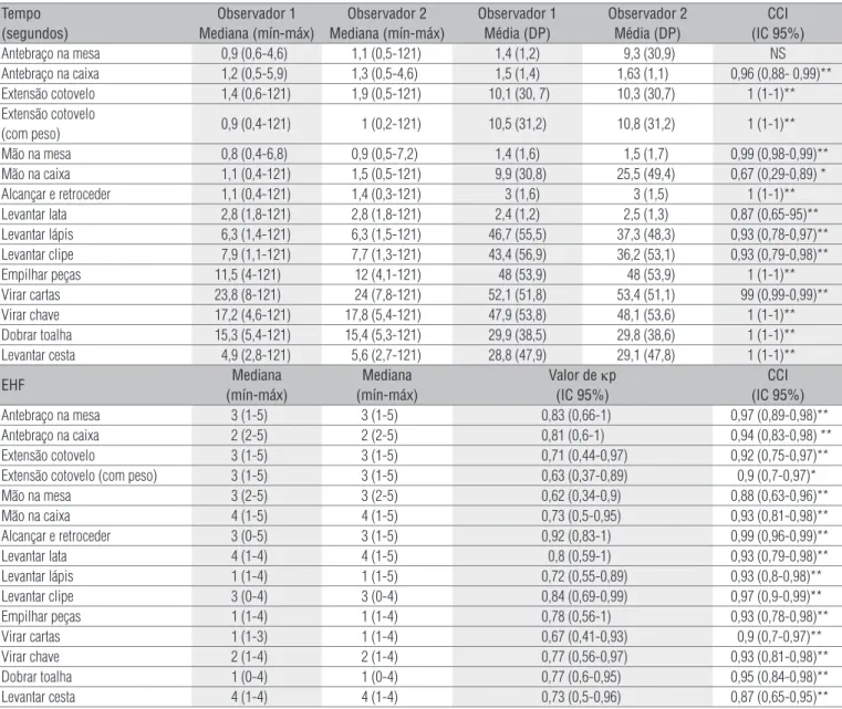 Tabela 3.  Estatística descritiva, confiabilidade interobservador e limite superior e inferior do intervalo de confiança de 95% dos itens individuais 