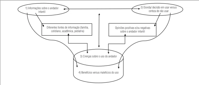 Figura  1.  Estrutura  final  das  categorias  com  base  na  análise  de  conteúdo  das  entrevistas,  construída  com  auxílio  do  software  NVIVO8  QRS 