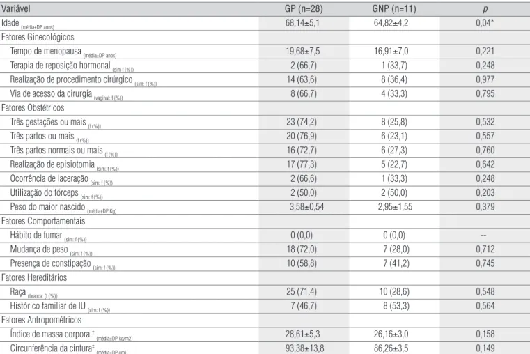 Tabela 1.  Comparação dos fatores de risco para o enfraquecimento dos músculos do assoalho pélvico entre mulheres idosas praticantes (GP) e 