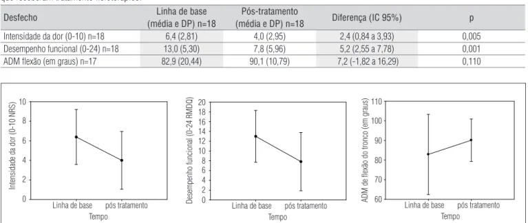 Tabela 2. Valores obtidos na linha de base e pós-tratamento, diferença pré e pós-tratamento e seus respectivos intervalos de confiança a 95% para 