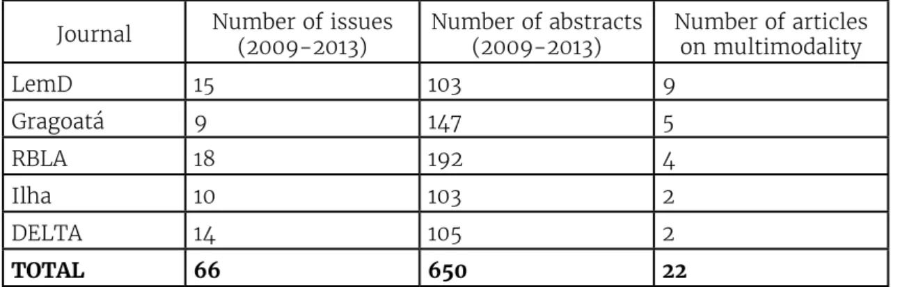 Table 2.Number of experimental studies on multimodality in the ive national journals  between 2009-2013