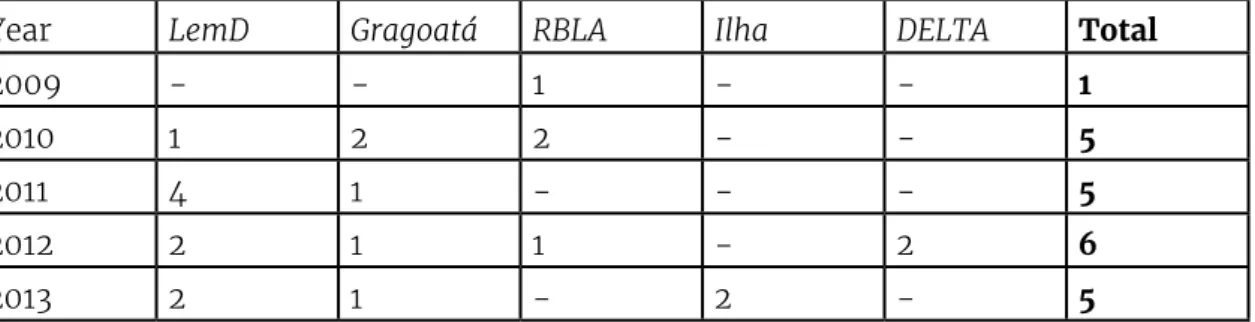 Table 3. Number of experimental studies on multimodality across time