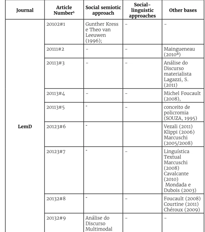 Table 4.Theoretical  and  Methodological  basis  in  the  corpus  of  the  experimental  multimodal studies  Journal Article  Number 6 Social semiotic approach  Social-linguistic  approaches Other bases LemD 20102#1 Gunther Kress e Theo van Leeuwen (1996);