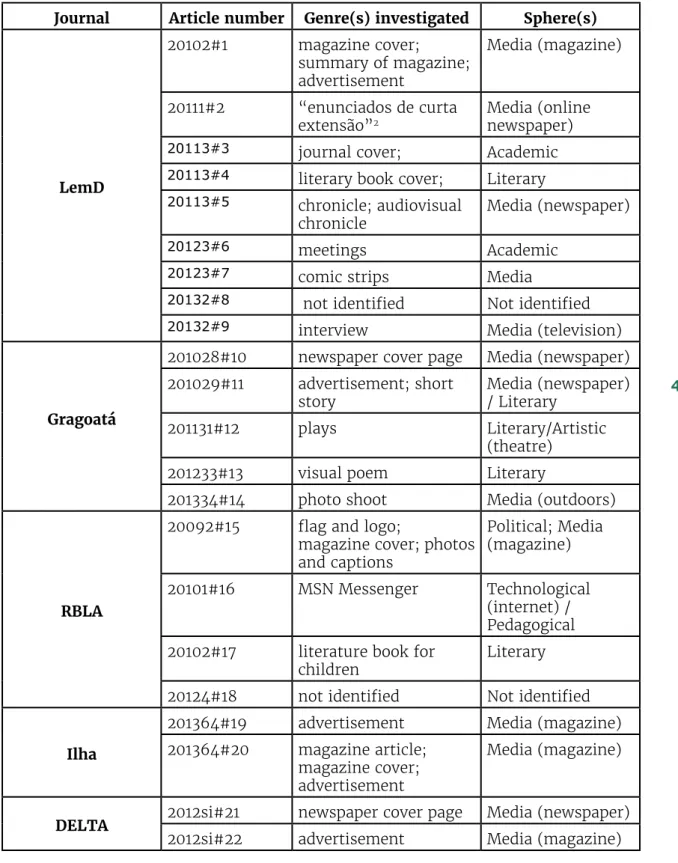 Table 5 - Genres and spheres investigated in the corpus of the experimental studies  on multimodality