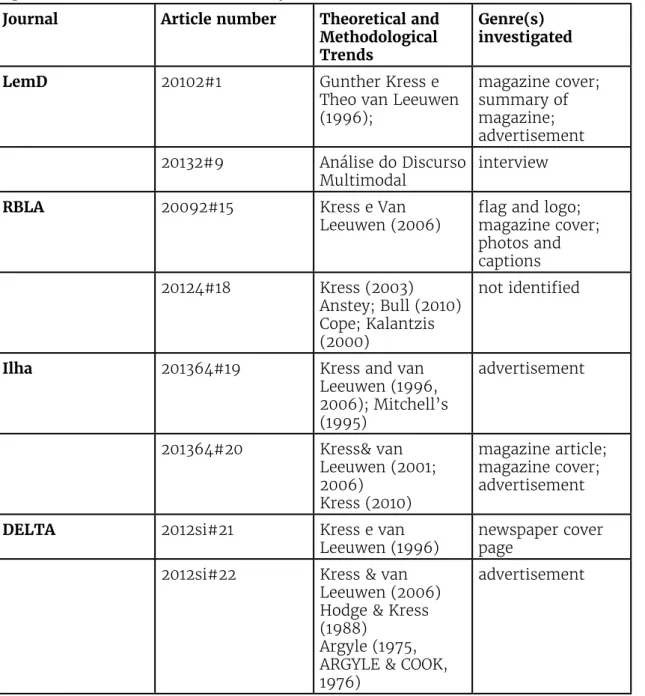 Table 6. Genres investigated under the social semiotic approach in the corpus of the  experimental studies on multimodality
