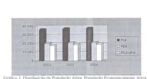 Gráfico  1:  Distribuição da População Ativa, População Economicamente Ativa e  População Ocupada em 2002, 2003 e 2004 